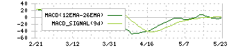 フィデアホールディングス(8713)のMACD