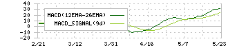 池田泉州ホールディングス(8714)のMACD