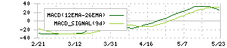 アニコム　ホールディングス(8715)のMACD