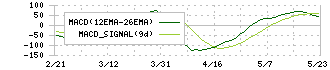 ＭＳ＆ＡＤインシュアランスグループホールディングス(8725)のMACD