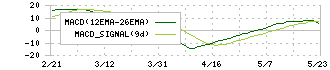 あかつき本社(8737)のMACD