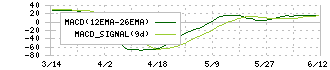 スパークス・グループ(8739)のMACD
