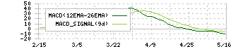 小林洋行(8742)のMACD