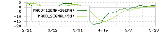 ＵＮＢＡＮＫＥＤ(8746)のMACD