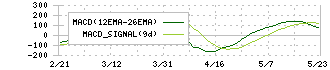 東京海上ホールディングス(8766)のMACD