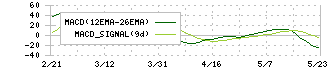 アドバンテッジリスクマネジメント(8769)のMACD