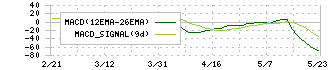 イー・ギャランティ(8771)のMACD