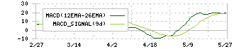 アサックス(8772)のMACD