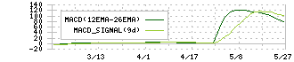 ＧＦＡ(8783)のMACD