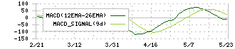 ＮＥＣキャピタルソリューション(8793)のMACD