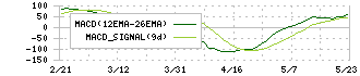 Ｔ＆Ｄホールディングス(8795)のMACD