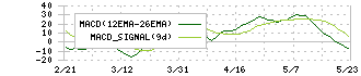 三井不動産(8801)のMACD