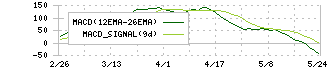 三菱地所(8802)のMACD