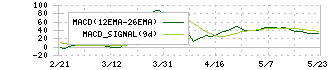 三菱地所(8802)のMACD