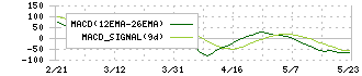 平和不動産(8803)のMACD