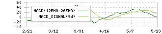 東京建物(8804)のMACD