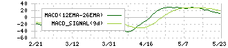 京阪神ビルディング(8818)のMACD