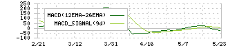 住友不動産(8830)のMACD
