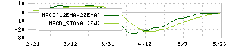 太平洋興発(8835)のMACD