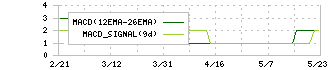ＲＩＳＥ(8836)のMACDチャート