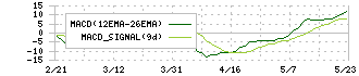 テーオーシー(8841)のMACD