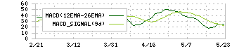 コスモスイニシア(8844)のMACD