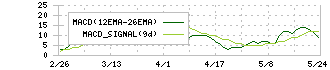レオパレス２１(8848)のMACD