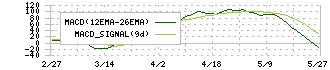 スターツコーポレーション(8850)のMACD