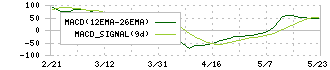 スターツコーポレーション(8850)のMACD