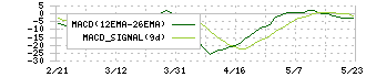 フジ住宅(8860)のMACD