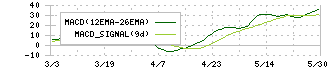 空港施設(8864)のMACD