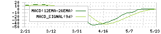 明和地所(8869)のMACD