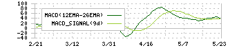ゴールドクレスト(8871)のMACD