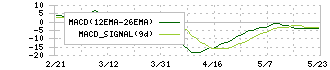 日神グループホールディングス(8881)のMACD