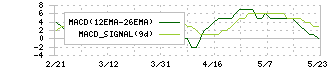 クミカ(8887)のMACD