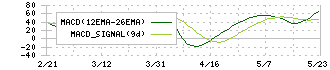 ＡＭＧホールディングス(8891)のMACD