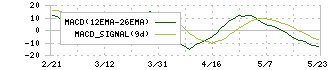 日本エスコン(8892)のMACD