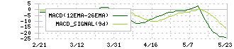 ＭＩＲＡＲＴＨホールディングス(8897)のMACD