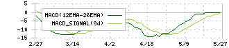 ＡＶＡＮＴＩＡ(8904)のMACD