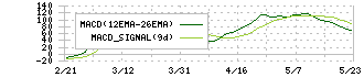 イオンモール(8905)のMACD