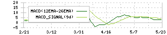 毎日コムネット(8908)のMACD