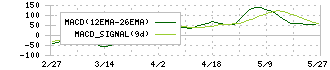 エリアリンク(8914)のMACD