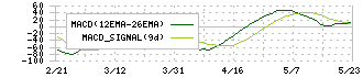 エリアリンク(8914)のMACD