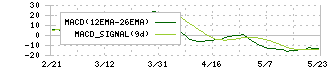 ファースト住建(8917)のMACD