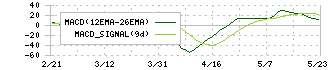 トーセイ(8923)のMACD