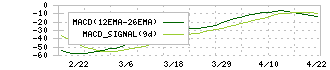 アルデプロ(8925)のMACD