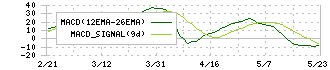 穴吹興産(8928)のMACD