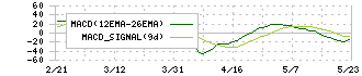 青山財産ネットワークス(8929)のMACD