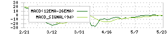 和田興産(8931)のMACD