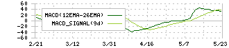 サンフロンティア不動産(8934)のMACD